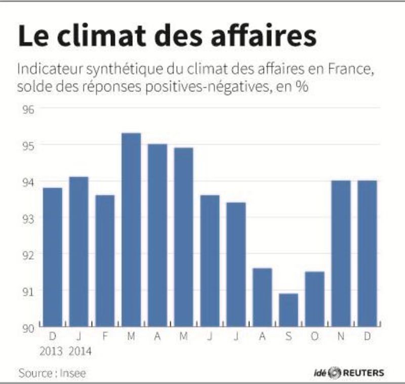 © Reuters. LE CLIMAT DES AFFAIRES