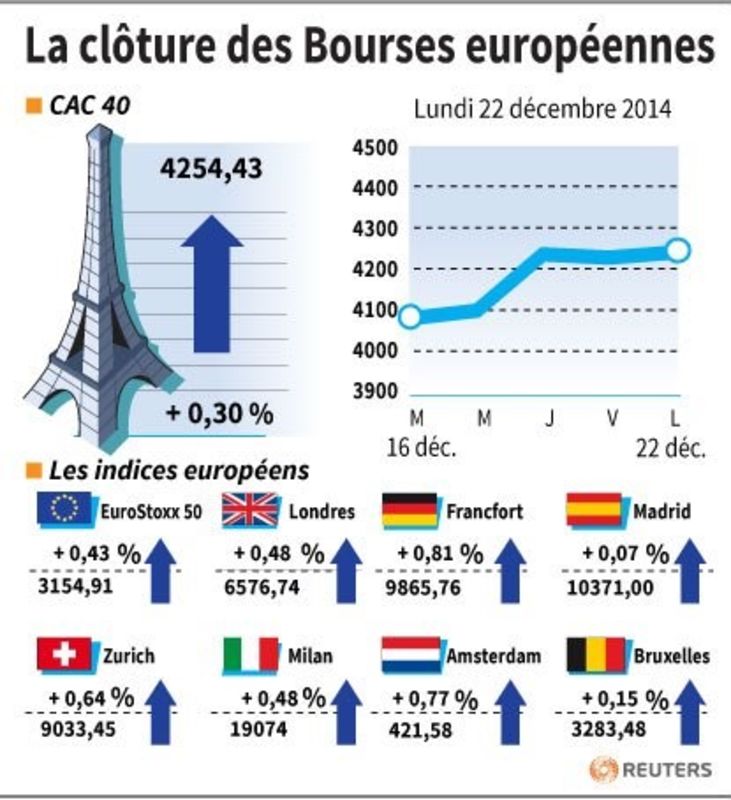 © Reuters. LA CLÔTURE DES BOURSES EUROPÉENNES