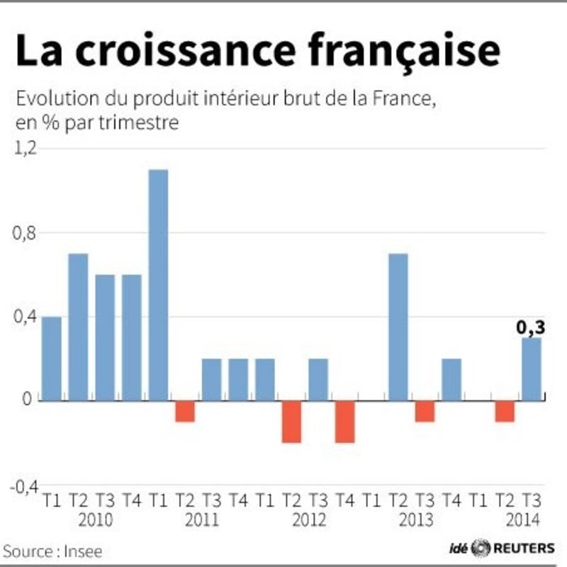 © Reuters. LA CROISSANCE FRANÇAISE