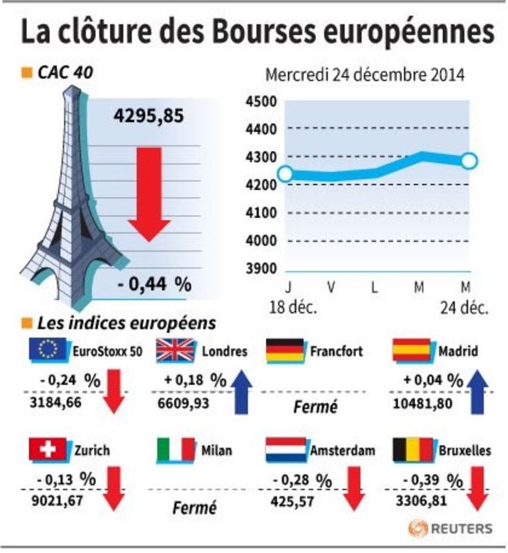 © Reuters. LA CLÔTURE DES BOURSES EUROPÉENNES