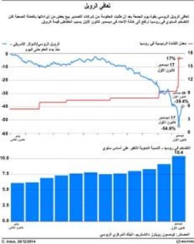 © Reuters. الروبل يتعافى بقوة من مستوياته المتدنية مع بيع المصدرين للدولارات