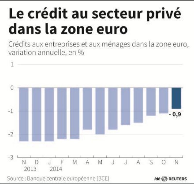 © Reuters. LE CRÉDIT AU SECTEUR PRIVÉ DANS LA ZONE EURO