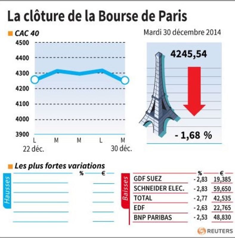 © Reuters. LA CLÔTURE DE LA BOURSE DE PARIS