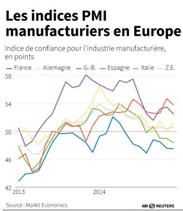 © Reuters. LES INDICES PMI MANUFACTURIERS EN EUROPE