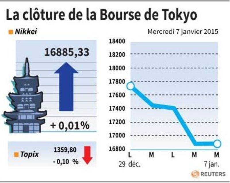 © Reuters. LA CLÔTURE DE LA BOURSE DE TOKYO