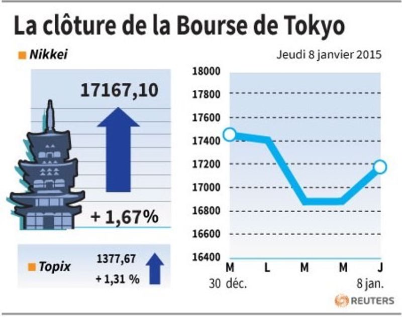 © Reuters. LA CLÔTURE DE LA BOURSE DE TOKYO