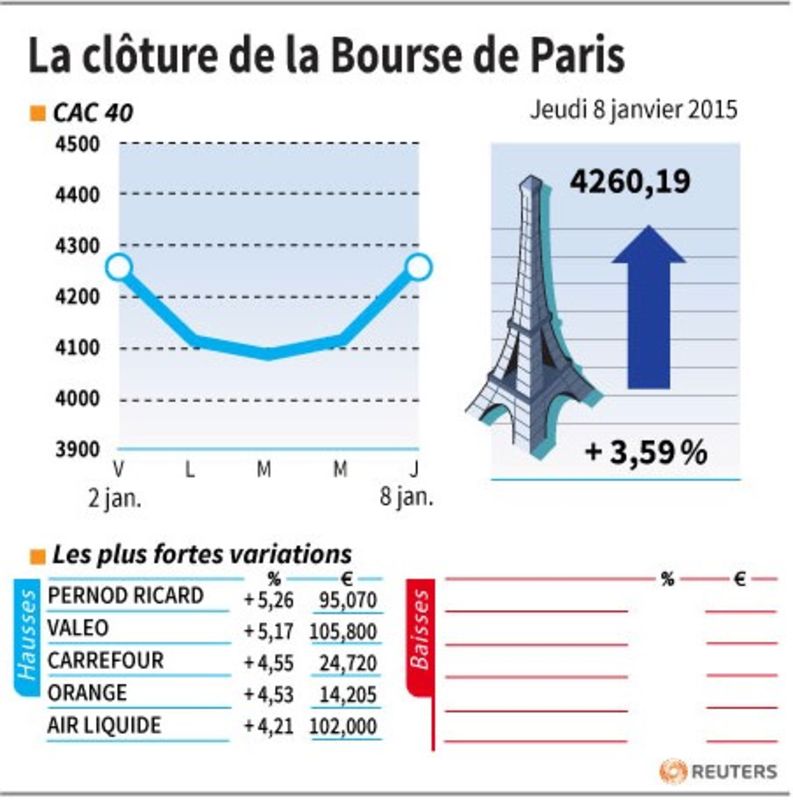 © Reuters. LA CLÔTURE DE LA BOURSE DE PARIS