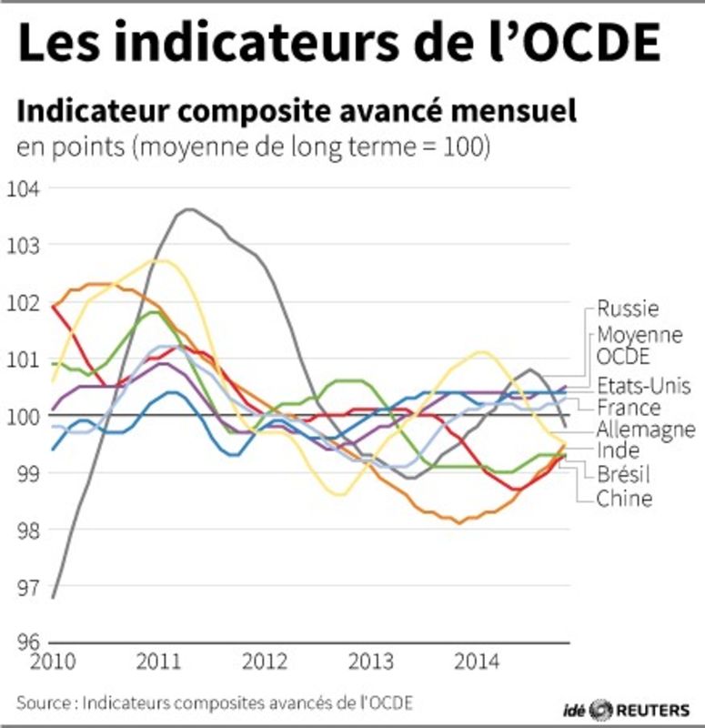 © Reuters. LES INDICATEURS DE L'OCDE