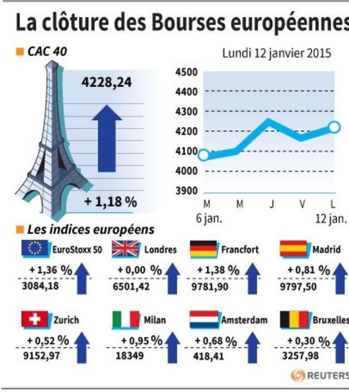 © Reuters. LA CLÔTURE DES BOURSES EUROPÉENNES 