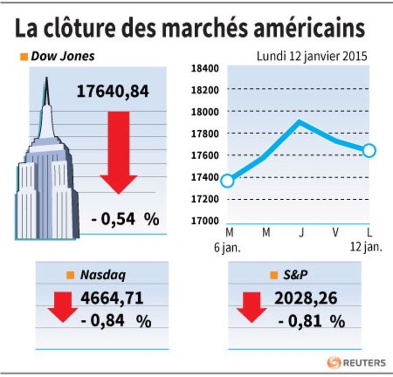 © Reuters. LA CLÔTURE DES MARCHÉS AMÉRICAINS