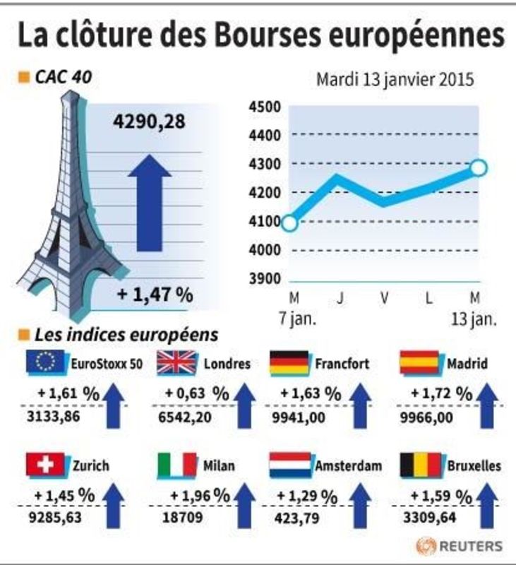 © Reuters. LA CLÔTURE DES BOURSES EUROPÉENNES 