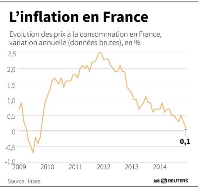 © Reuters. L'INFLATION EN FRANCE