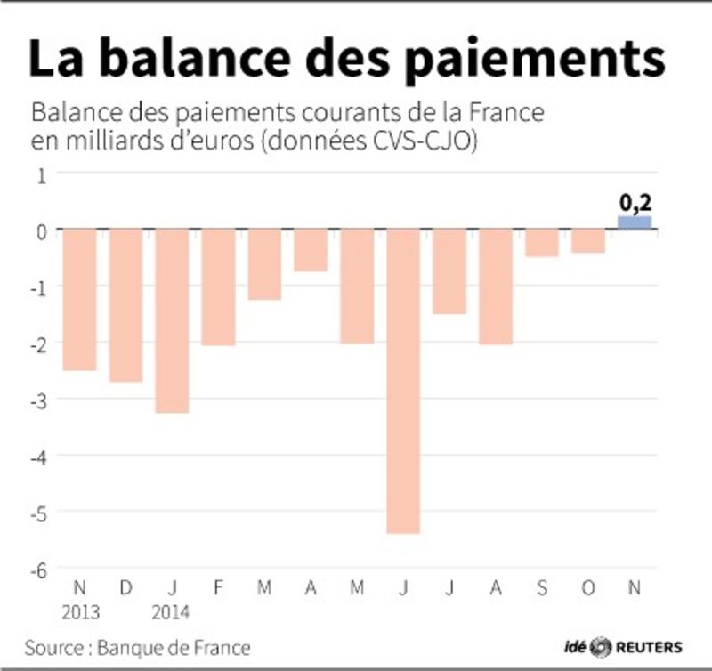 © Reuters. LA BALANCE DES PAIEMENTS