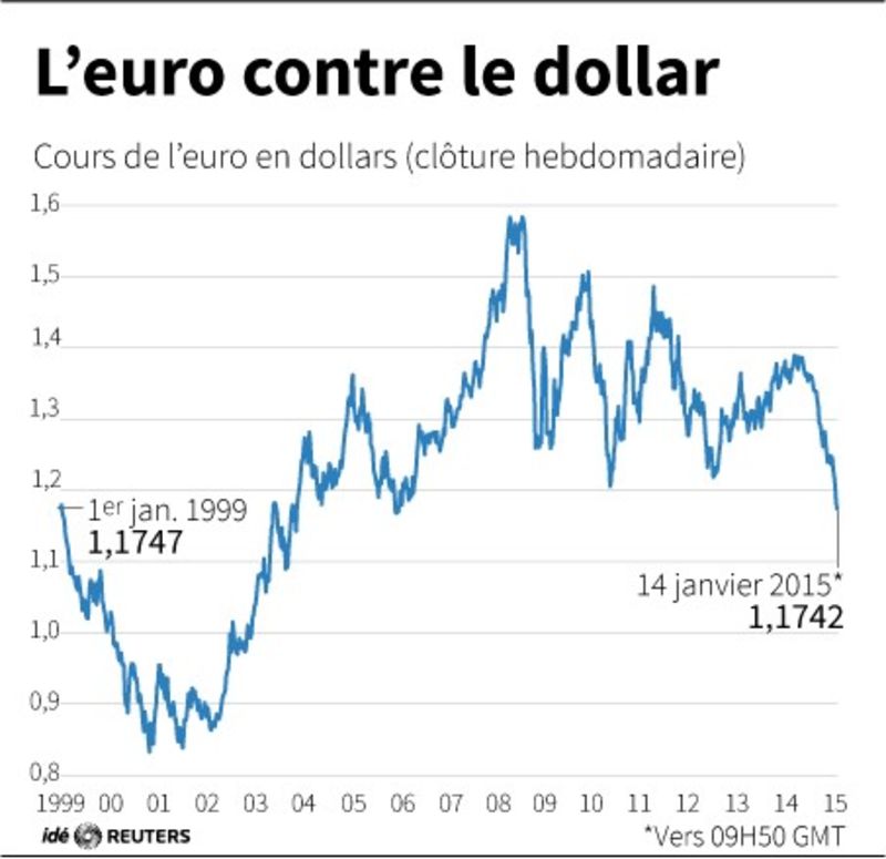© Reuters. L'EURO CONTRE LE DOLLAR