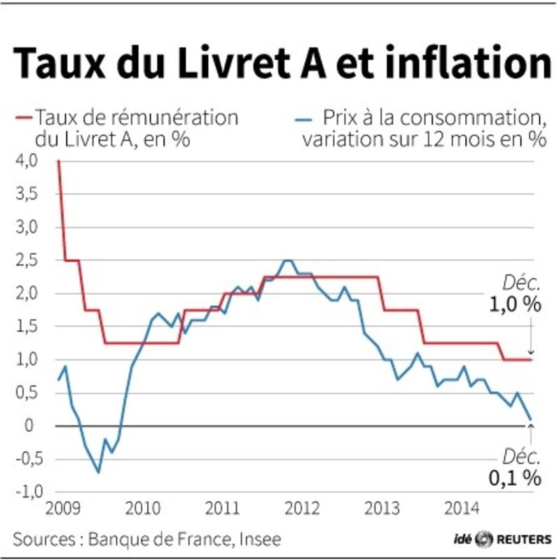 © Reuters. TAUX DU LIVRET A ET INFLATION