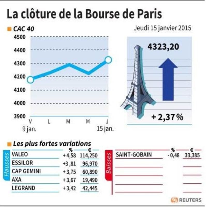 © Reuters. LA CLÔTURE DE LA BOURSE DE PARIS