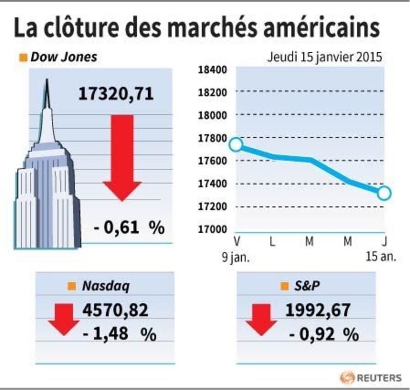 © Reuters. LA CLÔTURE DES MARCHÉS AMÉRICAINS