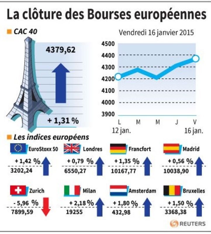 © Reuters. LA CLÔTURE DES BOURSES EUROPÉENNES