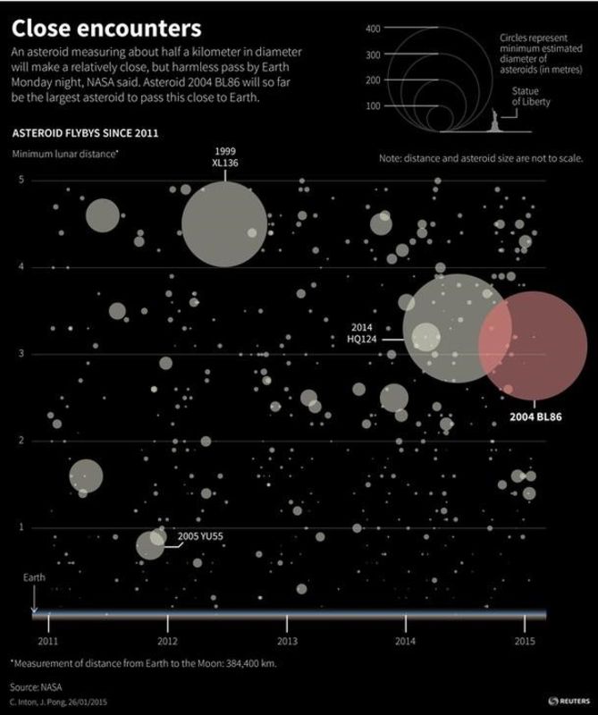 © Reuters. Un gigantesco asteroide pasará cerca de la Tierra, pero no representa una amenaza