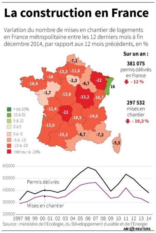 © Reuters. LES CHIFFRES DE LA CONSTRUCTION EN FRANCE