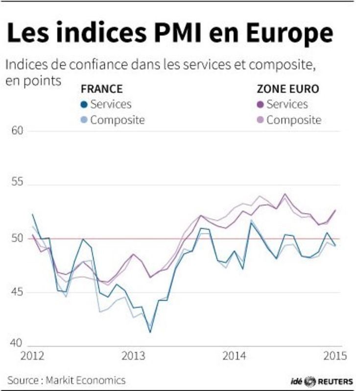 © Reuters. LES INDICES PMI EN EUROPE