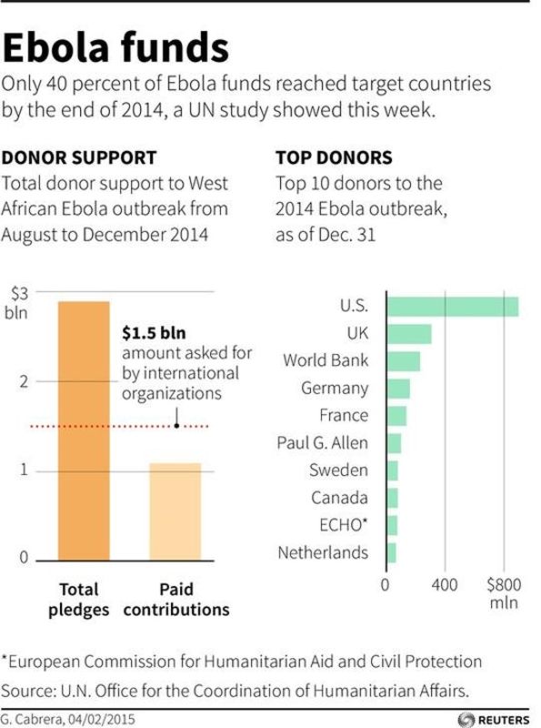 © Reuters. Solo el 40 pct de los fondos comprometidos para el ébola llegó a los países afectados
