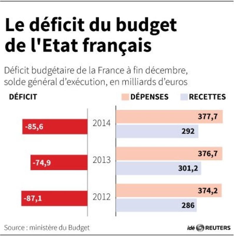 © Reuters. LE DÉFICIT DU BUDGET DE L'ÉTAT FRANÇAIS 