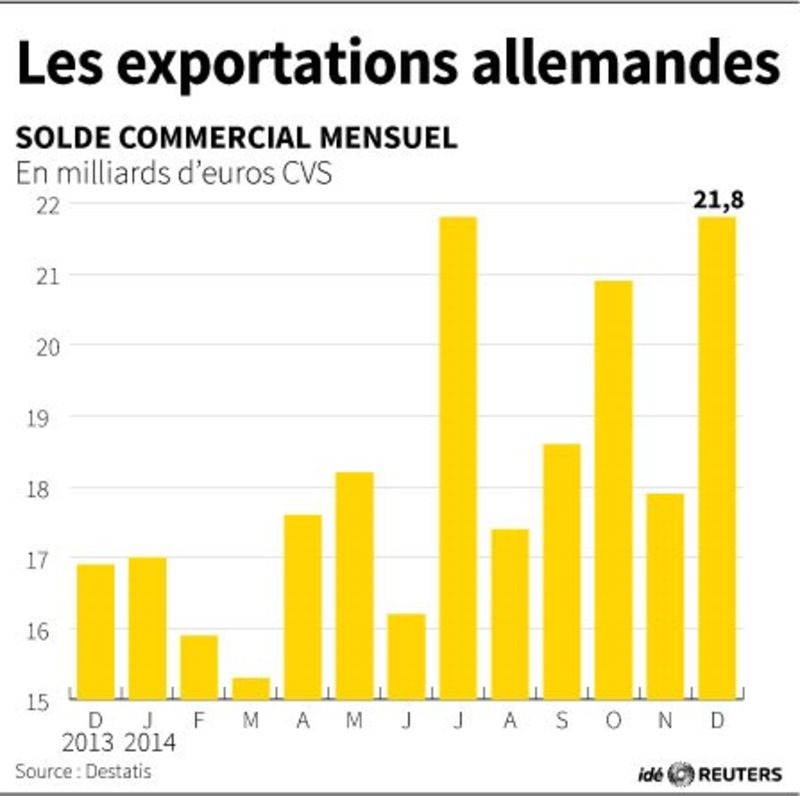 © Reuters. LES EXPORTATIONS ALLEMANDES