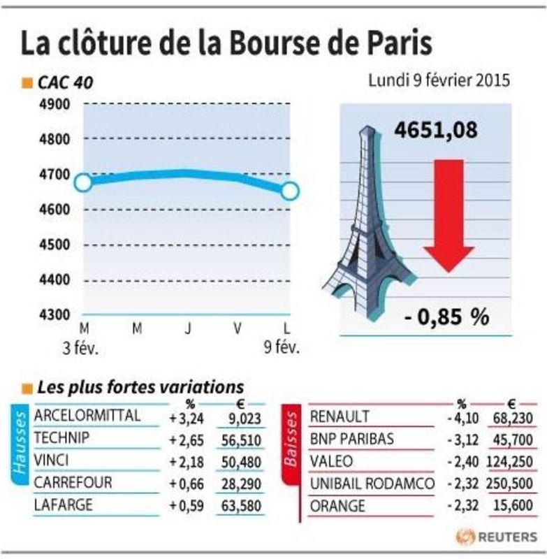 © Reuters. LA CLÔTURE DE LA BOURSE DE PARIS