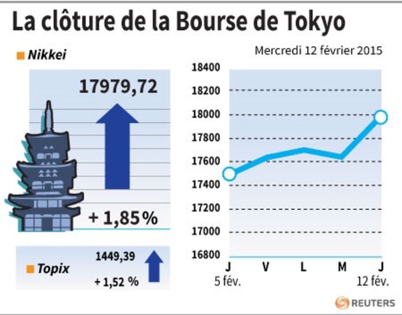 © Reuters. LA CLÔTURE DE LA BOURSE DE TOKYO