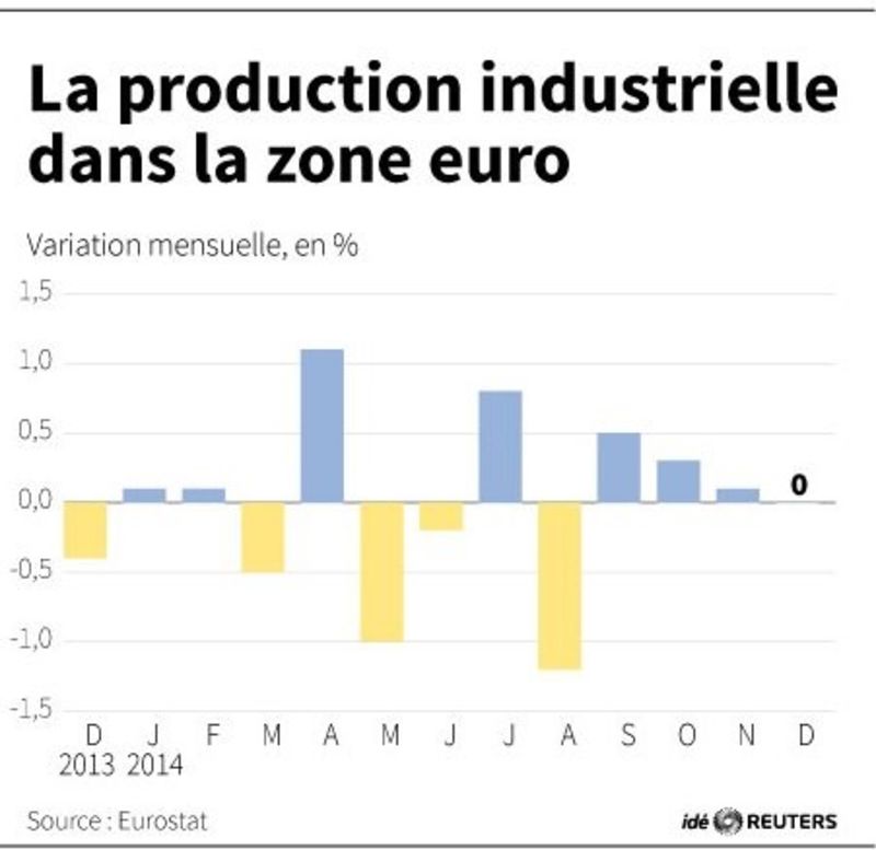 © Reuters. LA PRODUCTION INDUSTRIELLE DANS LA ZONE EURO