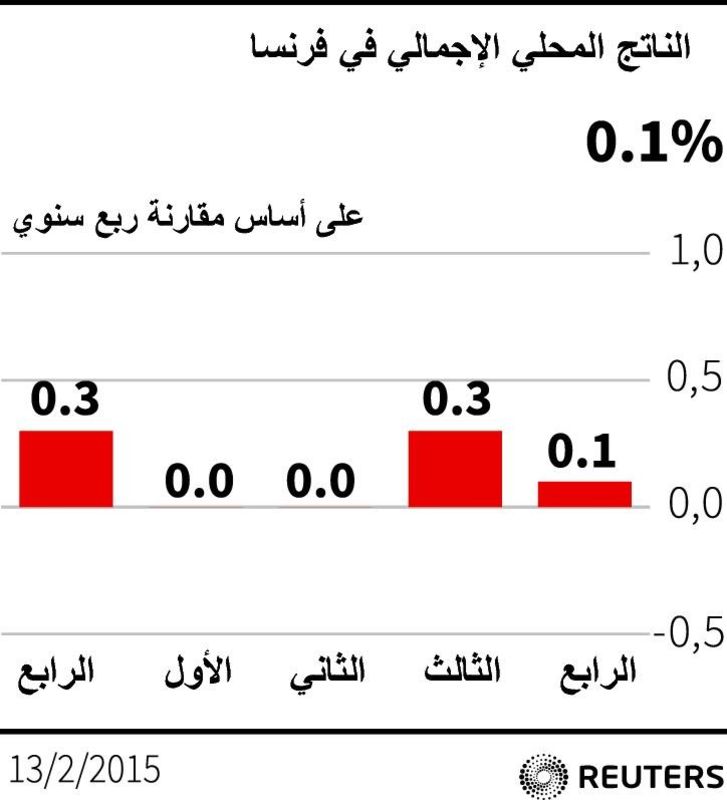 © Reuters. نمو الاقتصاد الفرنسي 0.1% في الربع/4 متماشيا مع التوقعات