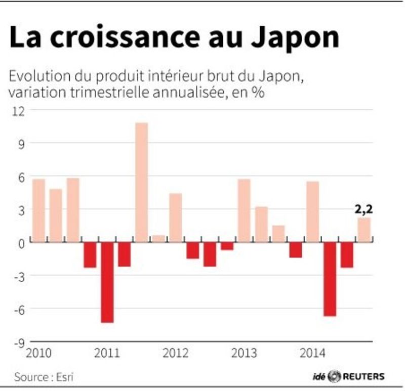 © Reuters. LA CROISSANCE AU JAPON