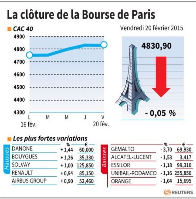 © Reuters. LA CLÔTURE DE LA BOURSE DE PARIS