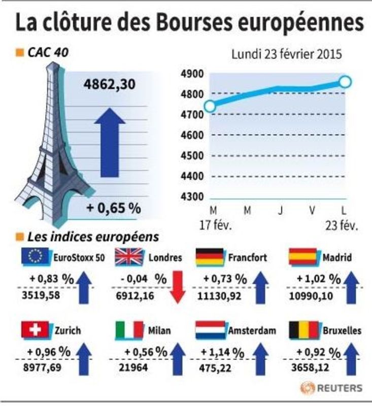 © Reuters. LA CLÔTURE DES BOURSES EUROPÉENNES 