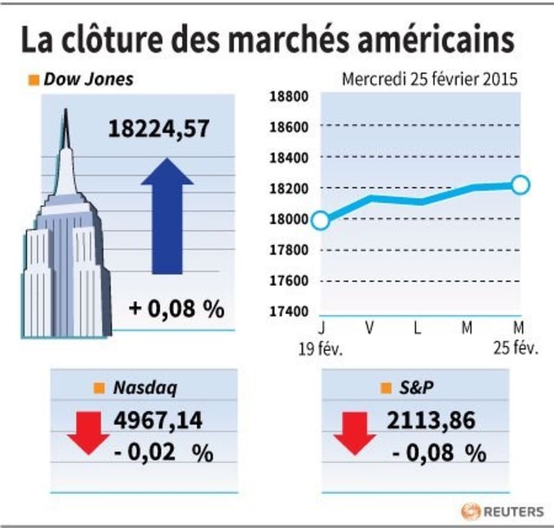 © Reuters. LA CLÔTURE DES MARCHÉS AMÉRICAINS