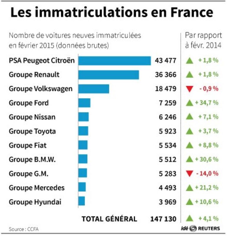 © Reuters. LES IMMATRICULATIONS EN FRANCE