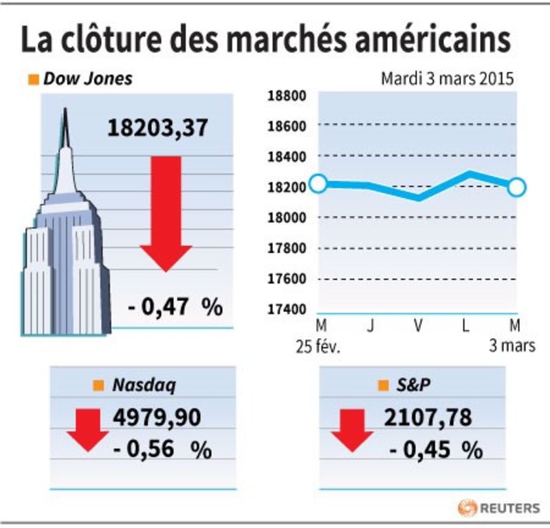 © Reuters. LA CLÔTURE DES MARCHÉS AMÉRICAINS