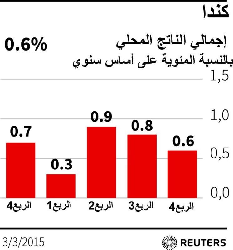 © Reuters. وزير: أرقام نمو الناتج المحلي لكندا تؤكد أن الاقتصاد في الاتجاه الصحيح