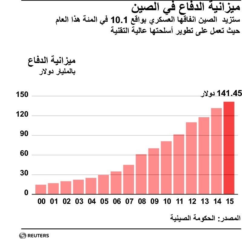 © Reuters. الصين تزيد ميزانيتها العسكرية هذا العام 10.1% الي 141.45 مليار دولار