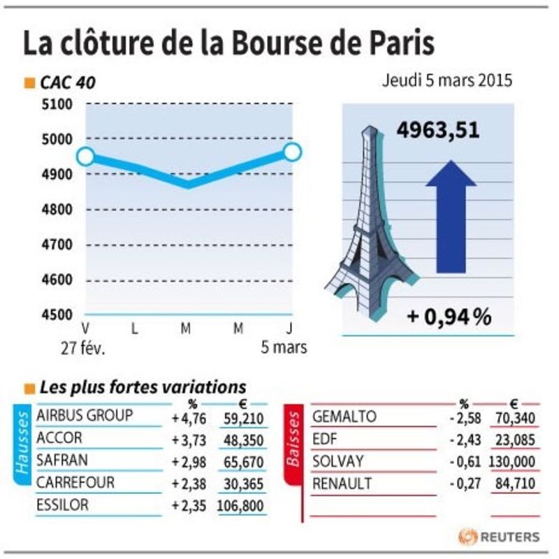 © Reuters. LA CLÔTURE DE LA BOURSE DE PARIS