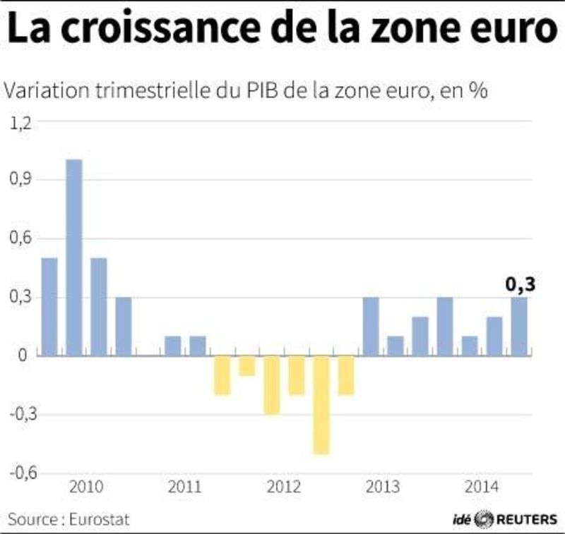 © Reuters. LA CROISSANCE DE LA ZONE EURO