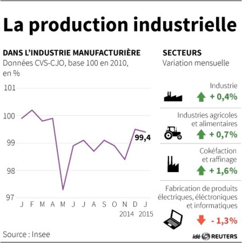 © Reuters. LA PRODUCTION INDUSTRIELLE