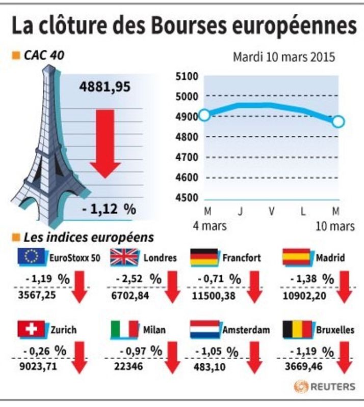© Reuters. LA CLÔTURE DES BOURSES EUROPÉENNES
