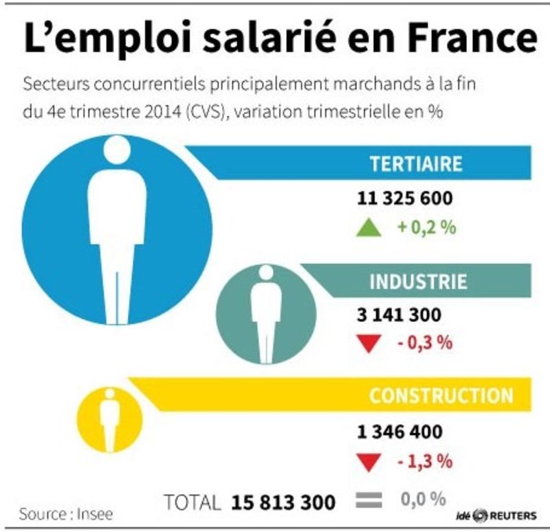 © Reuters. L'EMPLOI SALARIÉ EN FRANCE