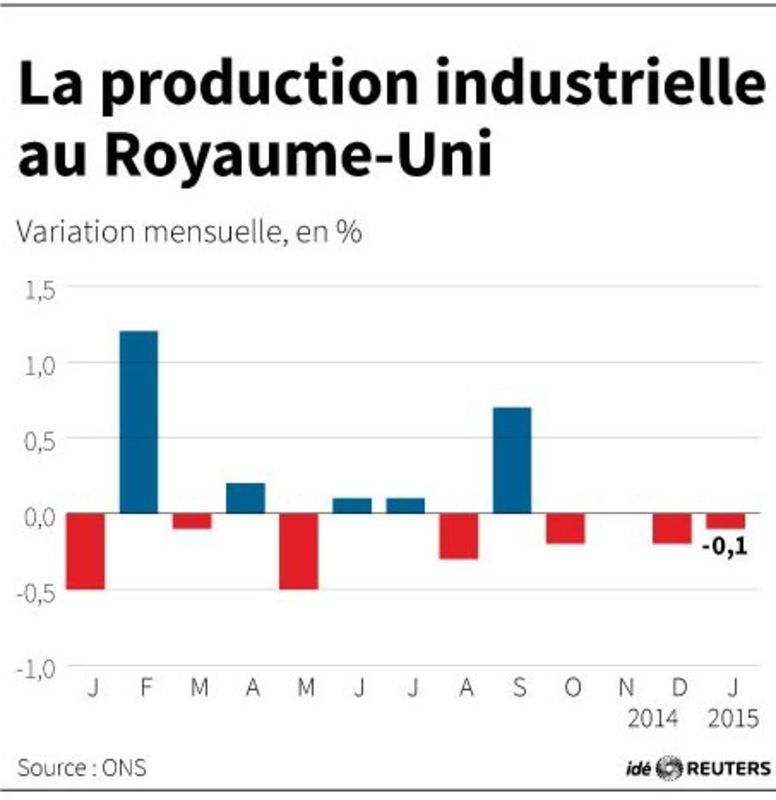 © Reuters. LA PRODUCTION INDUSTRIELLE AU ROYAUME-UNI