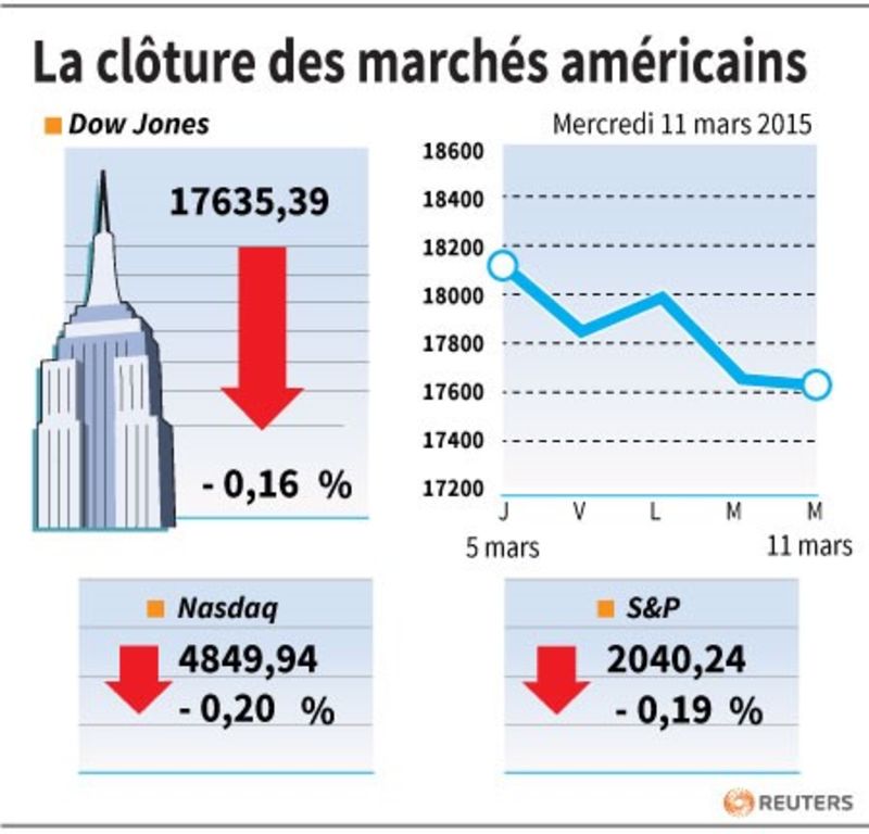 © Reuters. LA CLÔTURE DES MARCHÉS AMÉRICAINS