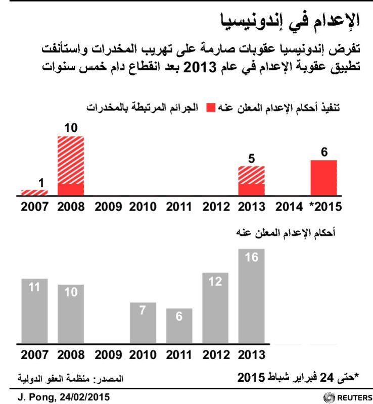 © Reuters. إندونيسيا تلمح إلى أنها لن تعدم أجانب قبل 12 يوما على الأقل