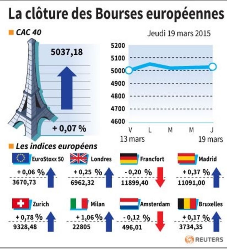 © Reuters. LA CLÔTURE DES BOURSES EUROPÉENNES 