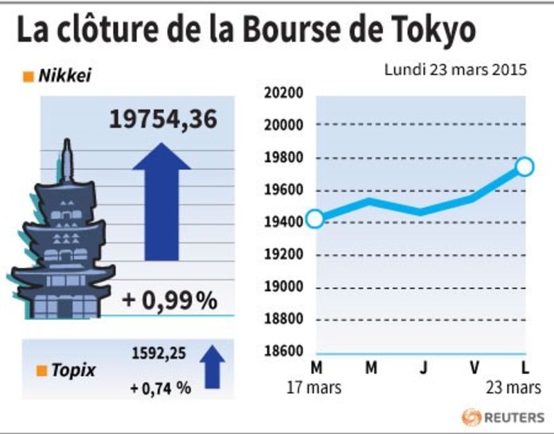 © Reuters. LA CLÔTURE DE LA BOURSE DE TOKYO